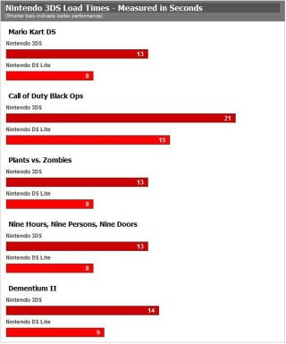 Illustration for article titled The (Small) Price You Pay For Playing DS Games On The 3DS